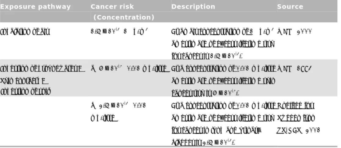 Table 3 Quantified cancer risks, descriptions and sources. 