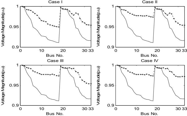 Fig.1:Voltage profile with and without DG placement for all Cases 