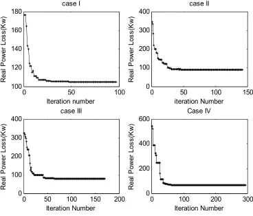 Table III :Loss reduction by DG placement 