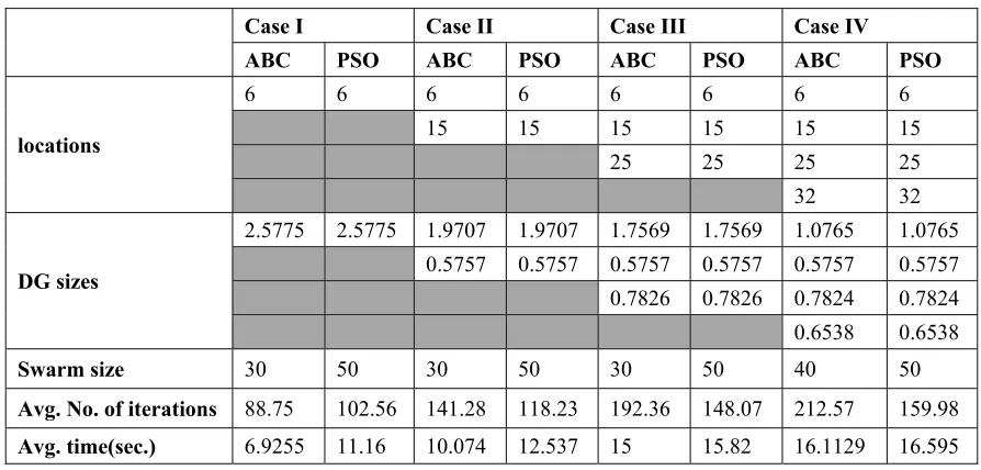 Table VI: Comparison of results of ABC and PSO algorithms  