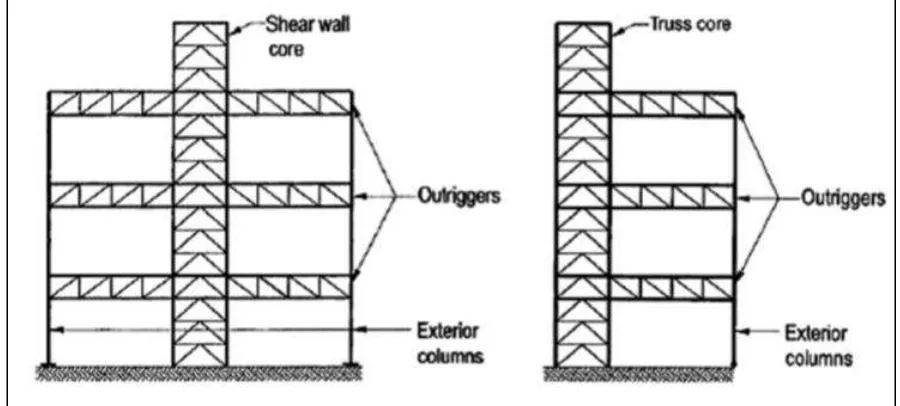 Fig. 1: Types of structural systems (from CTBUH, 1980) 