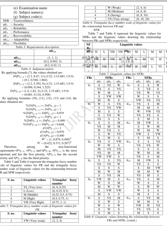 Table 6: Triangular fuzzy number scale of linguistic values for the relationship between FR and               NFR