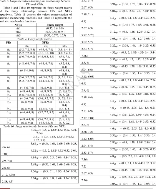Table 8: Linguistic values denoting the relationship between FRs and NFRs. Table 9 and Table 10 represent the fuzzy weight matrix 