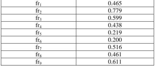 Table 11: Values representation of quadratic membership 3.02, 5.7) functions. (contd.) 