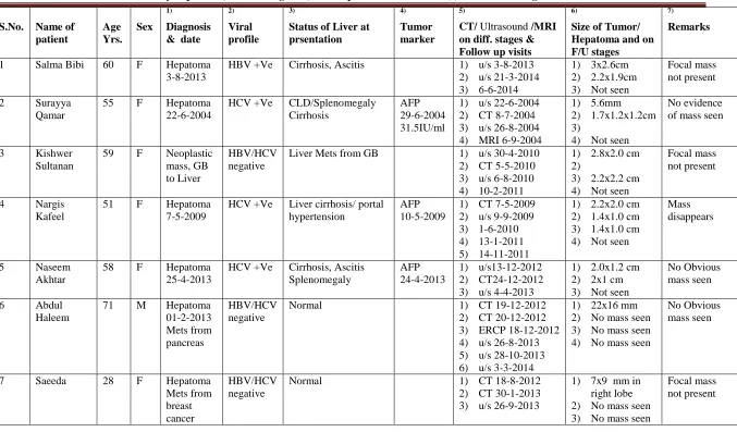 Table 1: History of patients, clinical diagnosis, followup and status of tumor(s) on different stages of treatment 