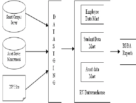Fig. 1. Engg_Data warehouse architecture Data warehouse enables the decision makers with benefits listed below