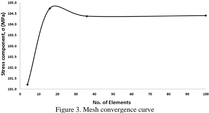 Figure 3. Mesh convergence curve 