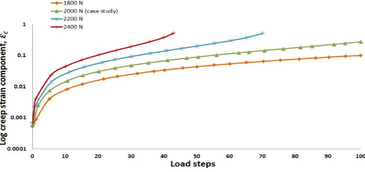 Figure 4. Power Law relation between creep strain rate and stress for experimental and  simulation results  