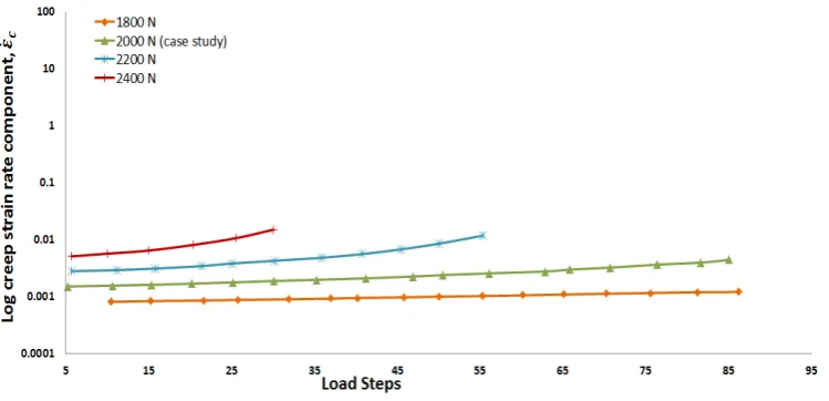 Figure 6. Creep strain rate as a function of time/load steps at a temperature of 473 K   