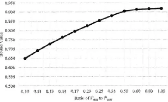 Figure  2-2:  This  plot  shows the  empirical  value  of  the bound  as  a  function  of the  ra-tio  between  lowest  initial   in-ventory  I'