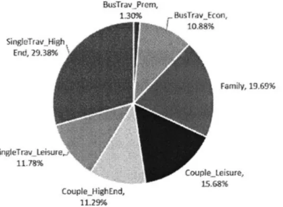 Figure  3-1:  This  chart  shows  the  distribution  of  consumers  across  various  persona profile  clusters.