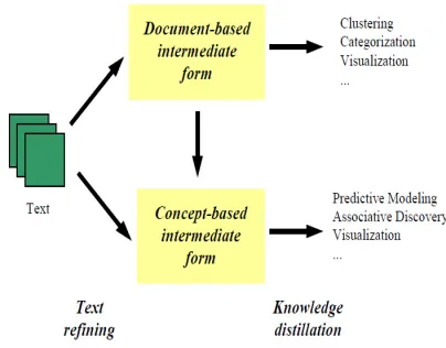 Figure 1. A text mining framework 
