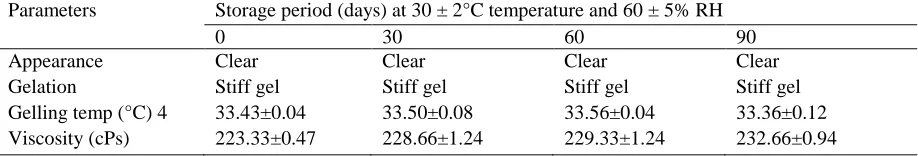 Table 1. Viscosity and gelling temperature of the formulations determined by rheological and by visual inspection  