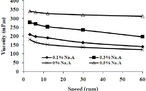 Figure 2: Effect on rpm on viscosity of the formulations.  