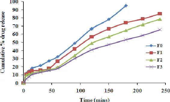 Figure 5 : Diffusion profile of the formulations. All the values are expressed as mean ± S.D (n = 3) 
