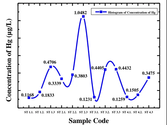 Fig. 3: Histogram of the temperature value of the sample 