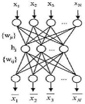 Figure 1 SOM Neural Network for Vector Quantization  