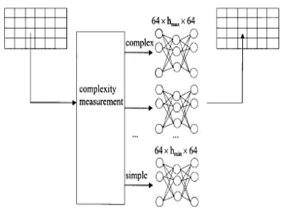 Figure 4. Hierarchical Neural Network Structure 