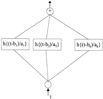 Figure 7 Structure of Wavelet Neural Network 