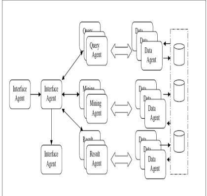 Fig 2: MADM systems general Architecture. 