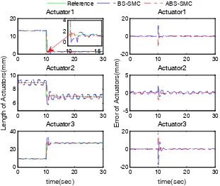 Figure 5.Figure 5. Actuator position tracking results and errors in step response experiment with robot controlled by BS-SMC and ABS-SMC respectively