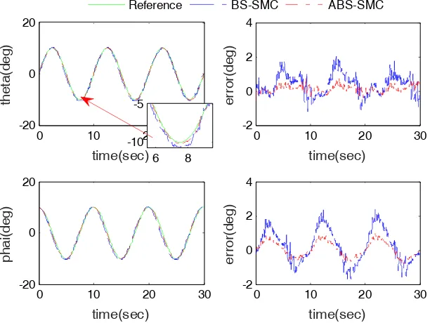 Figure 9.Figure 9. End-effector angle tracking results with subject 1.  End-effector angle tracking results with subject 1.