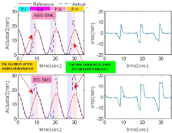 Figure 11.Figure 11. Actuator trajectory tracking results with abrupt disturbances. Actuator trajectory tracking results with abrupt disturbances