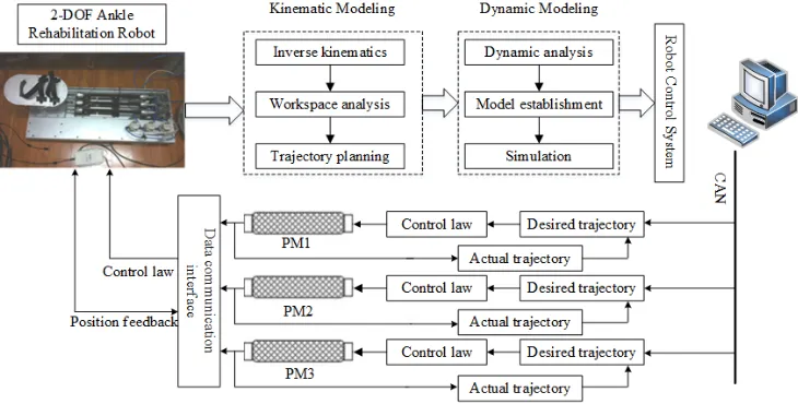 Figure 1.Figure 1. System structure of the ankle rehabilitation robot. System structure of the ankle rehabilitation robot