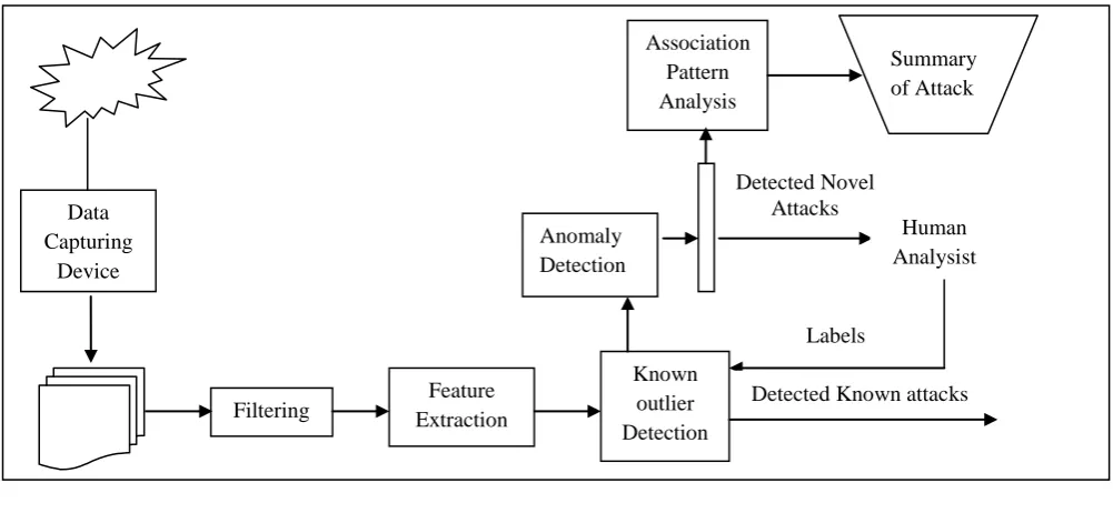 Fig 1:Steps in Finding the Anomalies 