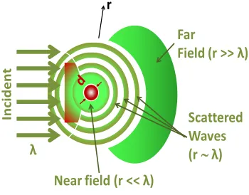 Figure 1.4: Far field and near field obtained when incident probe light is scattered from nano-