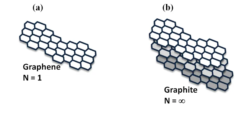 Figure 1.7: The schematic structure of (a) graphene and (b) graphite. Graphene is one atom 