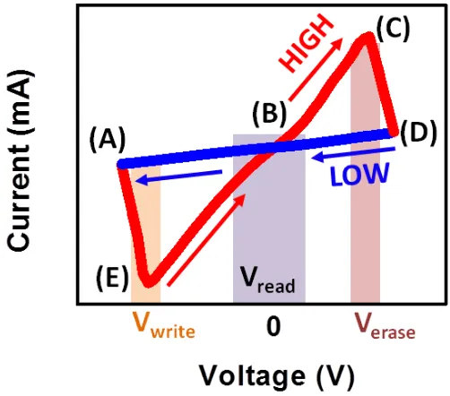 Figure 1.11: Resistive switching in a typical radical polymer based memory device. The device 