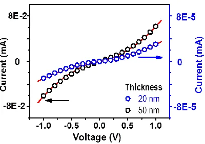Figure 1.12 (a) I-V curves of highly insulating polymer thin film showing non-ohmic, Poole-