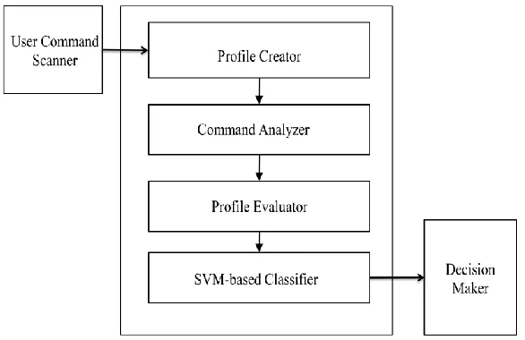 Figure 4.1 Architecture diagram of Detecting Masqueraders 