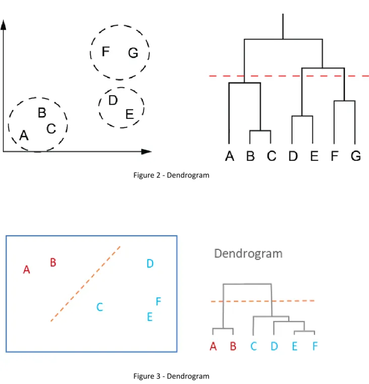 Figure 2 - Dendrogram 