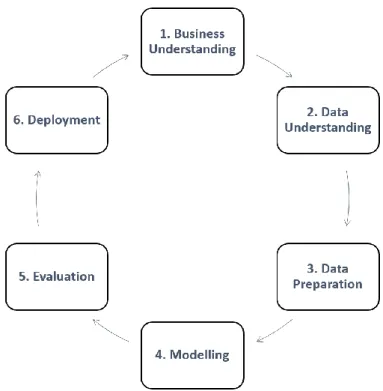 Figure 5 - CRISP DM Methodology