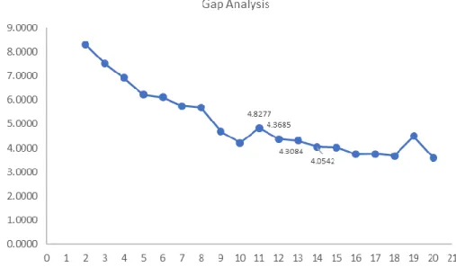 Figure 9 - Gap Statistic 