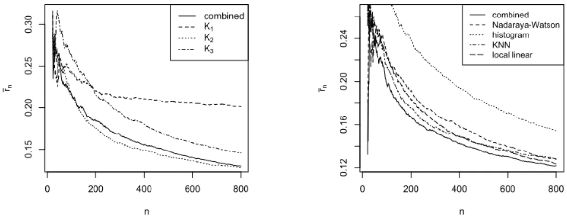 Figure 3.2: (Case 1) Averaged per-round regret from combining different methods. Left panel: combining K-nearest neighbor methods with different choices of K