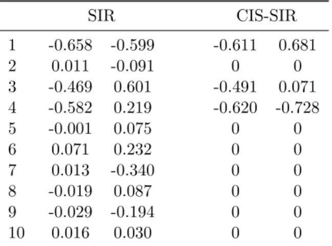 Table 3.3: Comparing the estimated dimension reduction matrix ˆ B 2,N ∗ for the second arm between SIR and CIS-SIR.