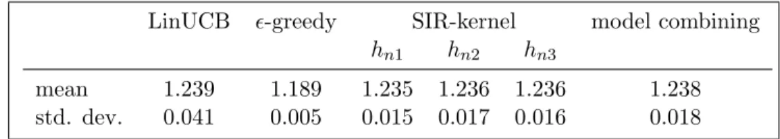 Table 3.4: Normalized CTRs of various algorithms on the news article recommendation dataset