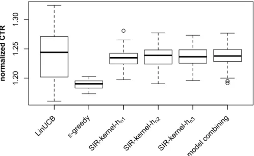 Figure 3.4: Boxplots of normalized CTRs of various algorithms on the news article recommendation dataset