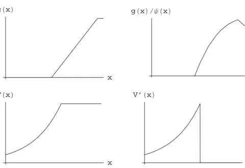 Figure 1: The reward function g, the function g/ψ, the value function V and the derivative of the value V 0 for the capped option case