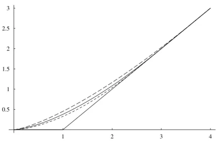 Figure 3: The exercise payoff (x − 1) + and the values V (x), ˜ V r (x), and ˜ V r+λ (x)