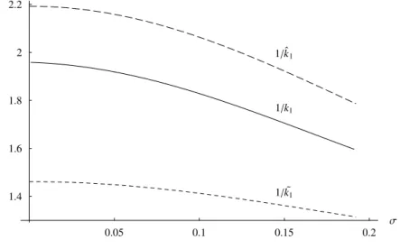 Figure 4: The impact of volatility on the exercise thresholds 1/k 1 , 1/˜ k 1 , and 1/ˆk 1