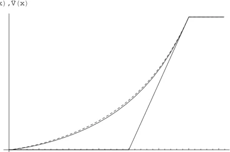 Figure 5: The impact of volatility on the value