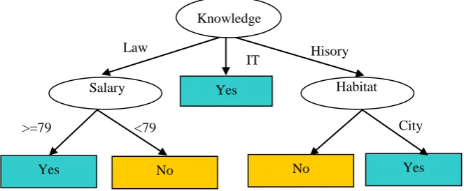 Fig 1. Decision tree is created after homogeneity of values 