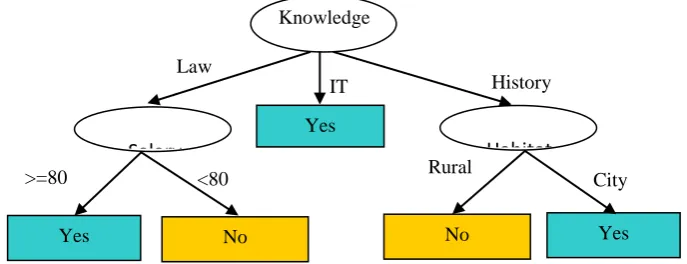 Fig 2. Decision tree is created after value of attribute quantitative 