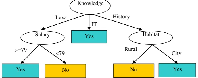 Fig 3. Decision tree is created after attribute quantitative