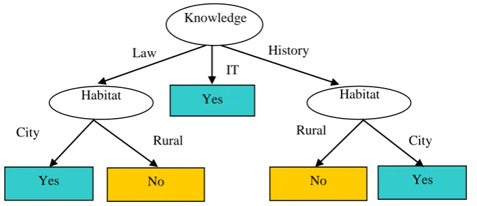 Fig 4. The decision tree created without dealing with the values outside the interval [min, max]