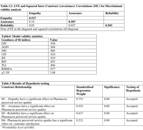 Table-3.1 AVE and Squared Inter-Construct (covariance) Correlations (SIC) for Discriminant validity analysis  Empathy Assurance Reliability 